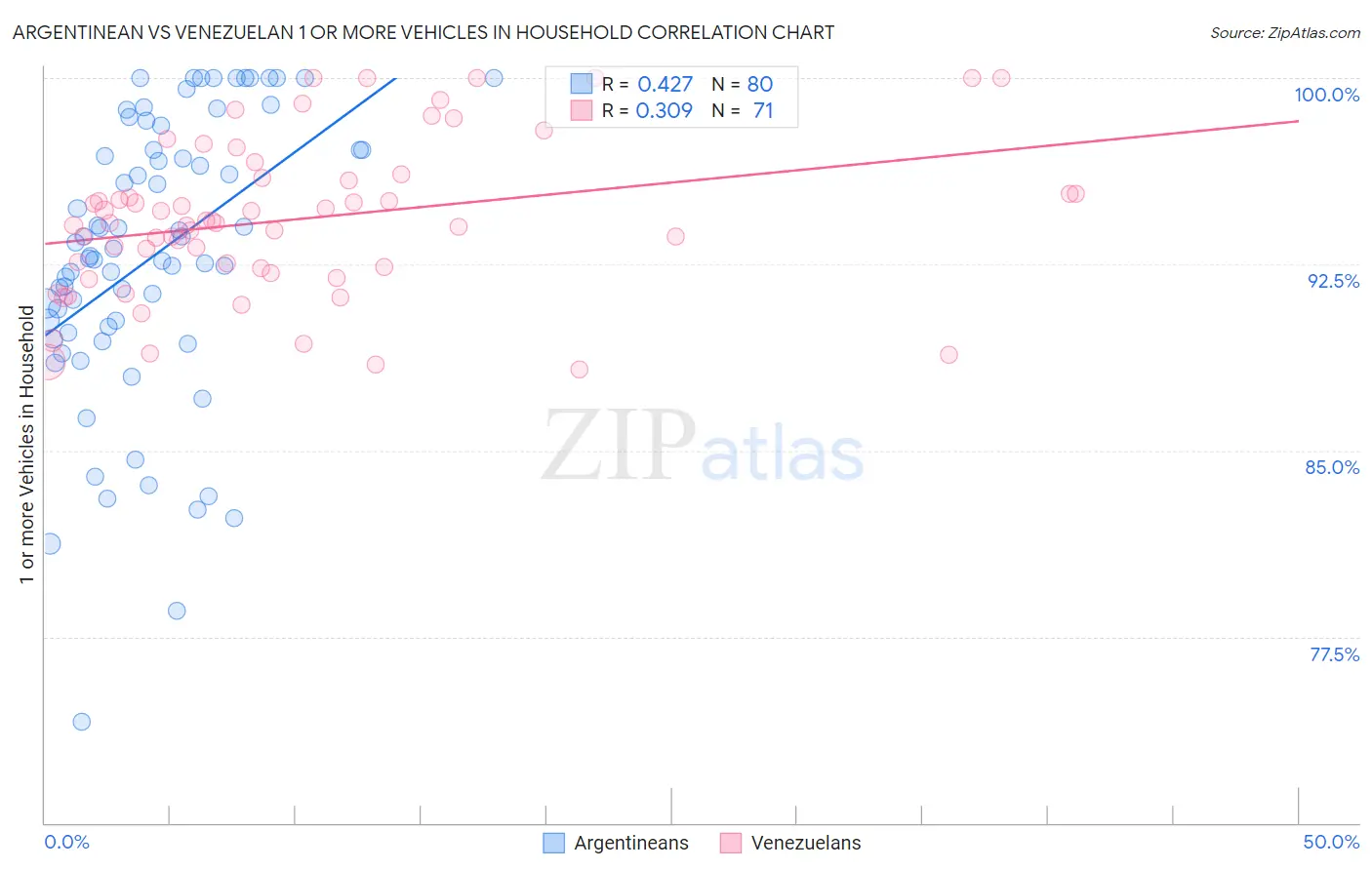 Argentinean vs Venezuelan 1 or more Vehicles in Household
