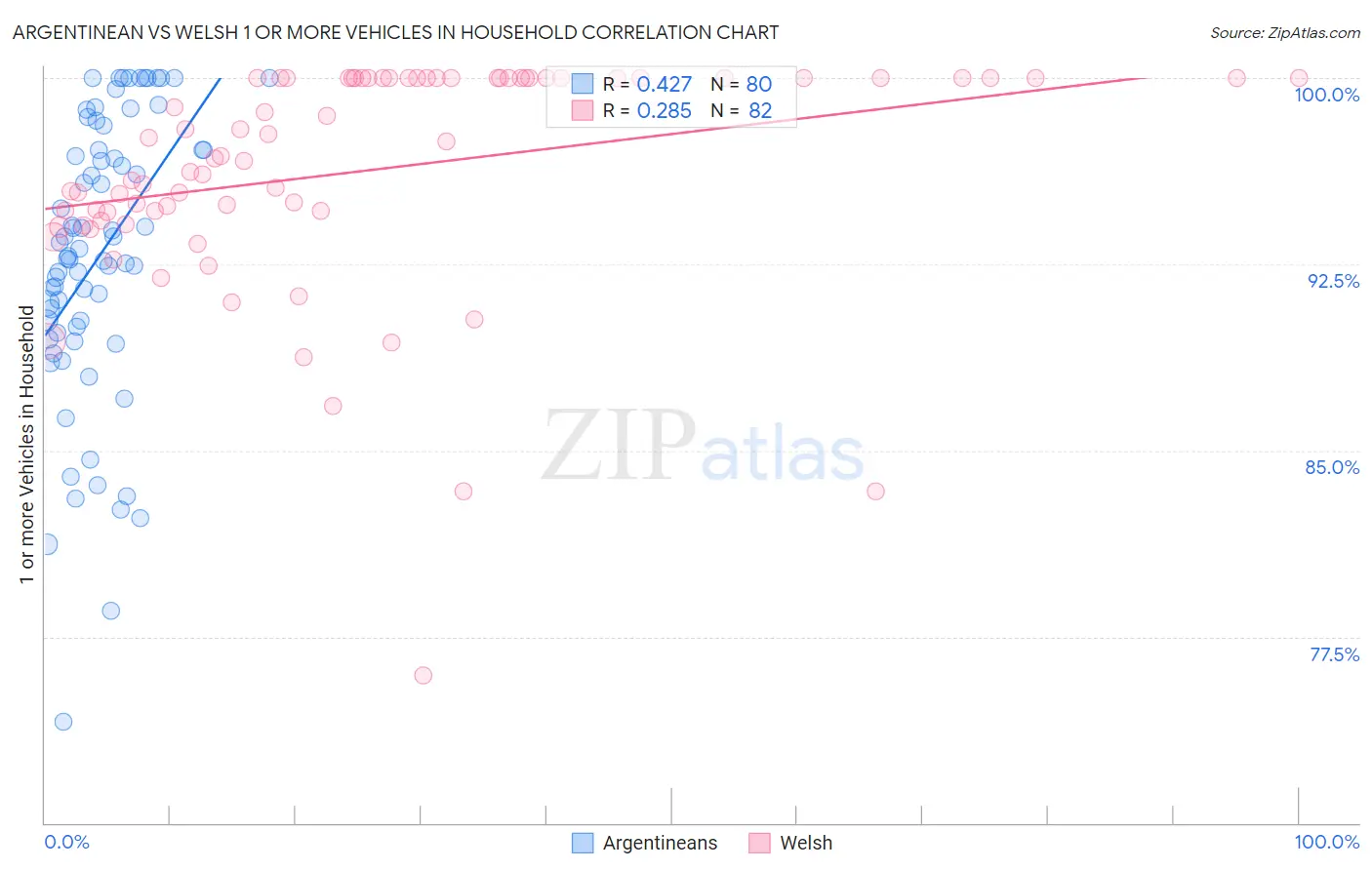 Argentinean vs Welsh 1 or more Vehicles in Household