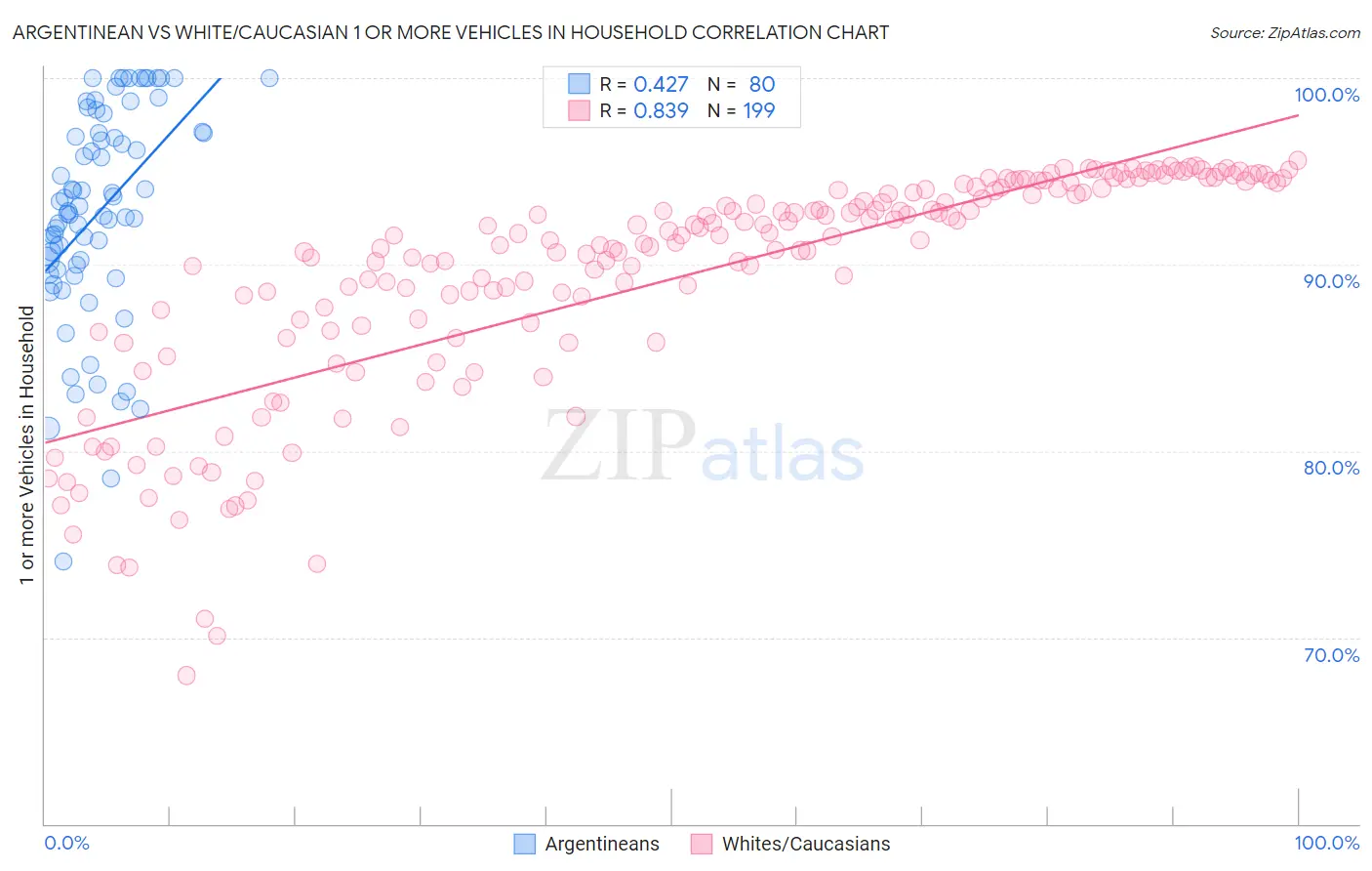 Argentinean vs White/Caucasian 1 or more Vehicles in Household