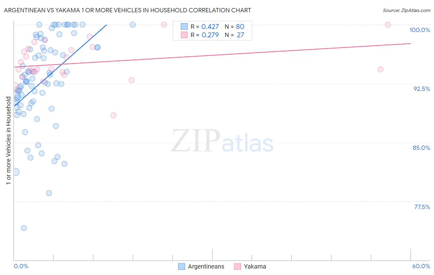 Argentinean vs Yakama 1 or more Vehicles in Household