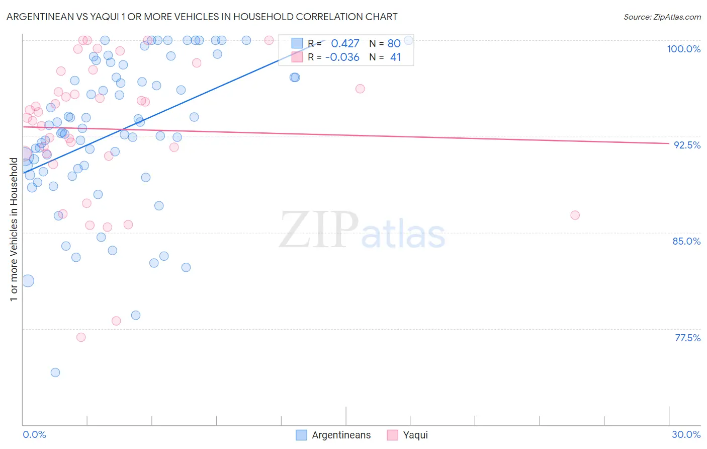 Argentinean vs Yaqui 1 or more Vehicles in Household