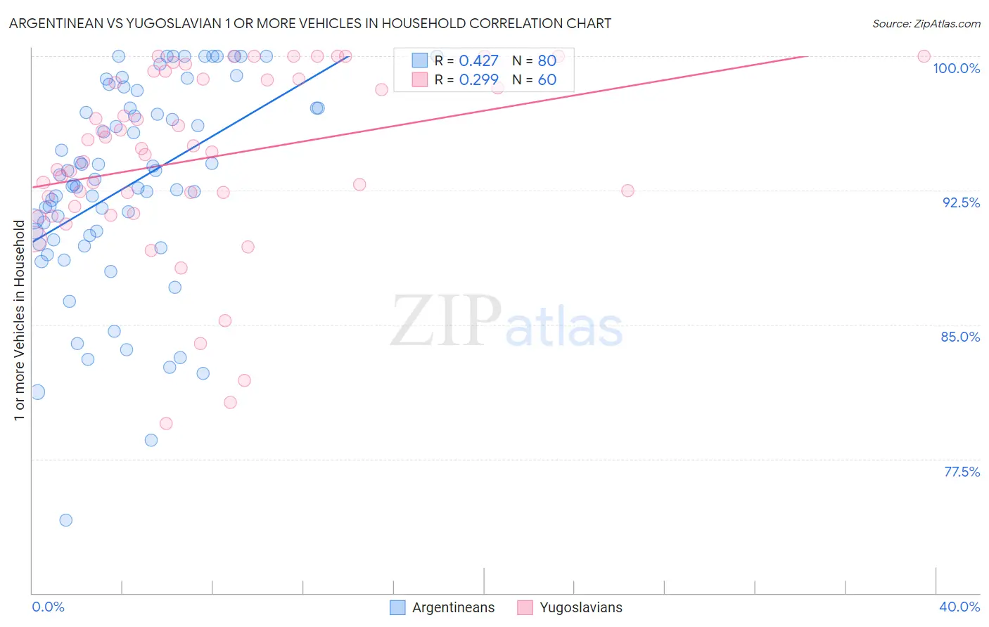 Argentinean vs Yugoslavian 1 or more Vehicles in Household