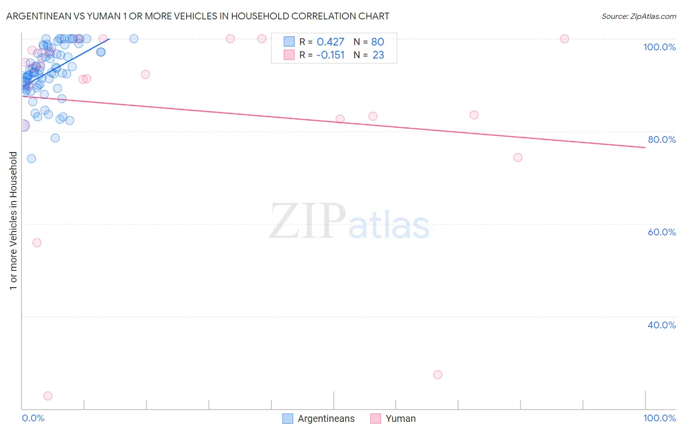 Argentinean vs Yuman 1 or more Vehicles in Household