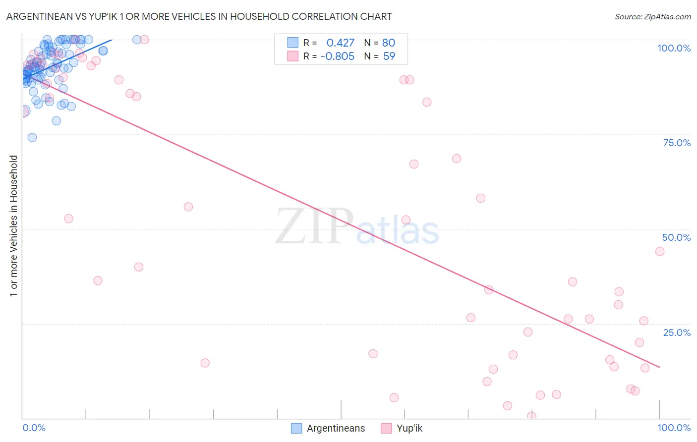 Argentinean vs Yup'ik 1 or more Vehicles in Household