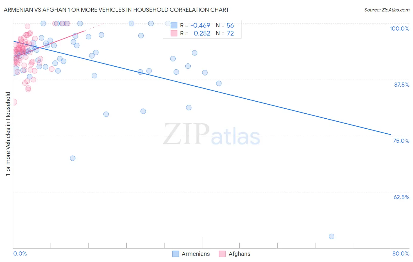 Armenian vs Afghan 1 or more Vehicles in Household
