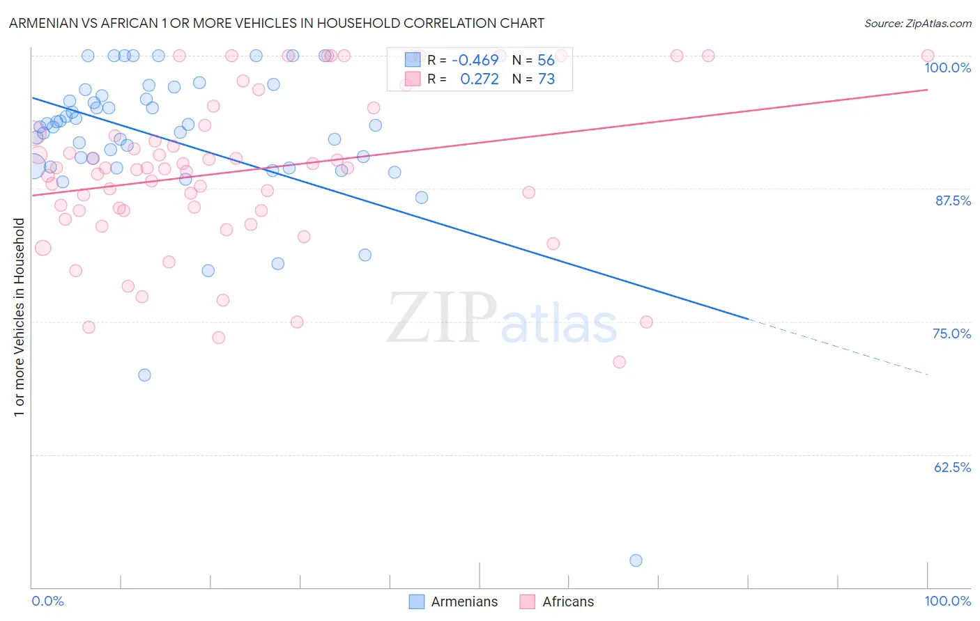 Armenian vs African 1 or more Vehicles in Household