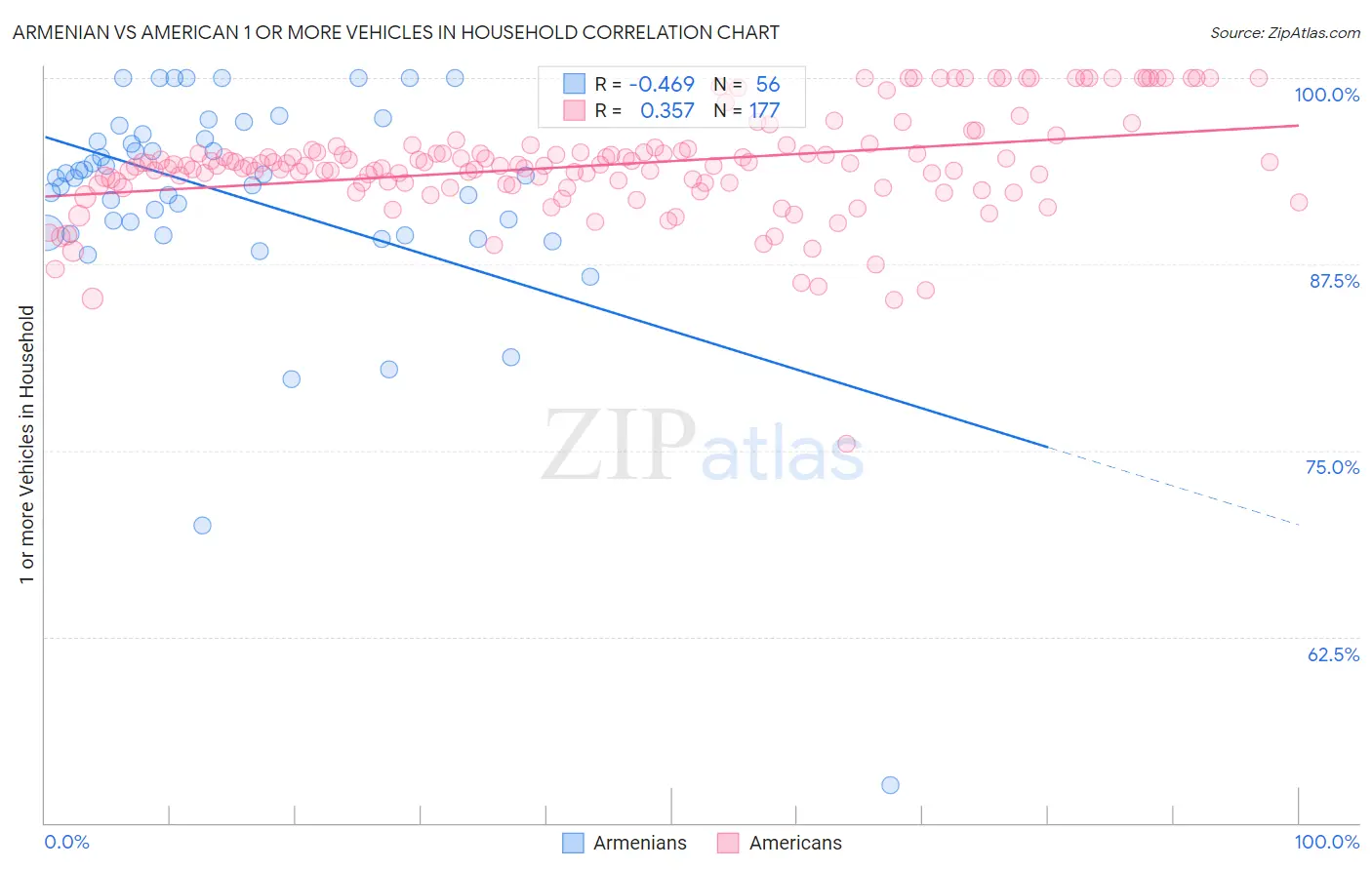 Armenian vs American 1 or more Vehicles in Household