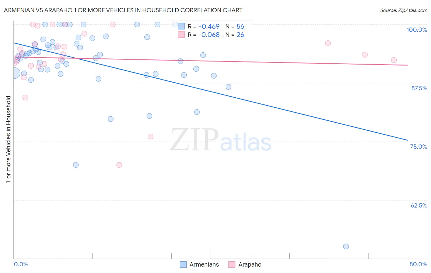 Armenian vs Arapaho 1 or more Vehicles in Household