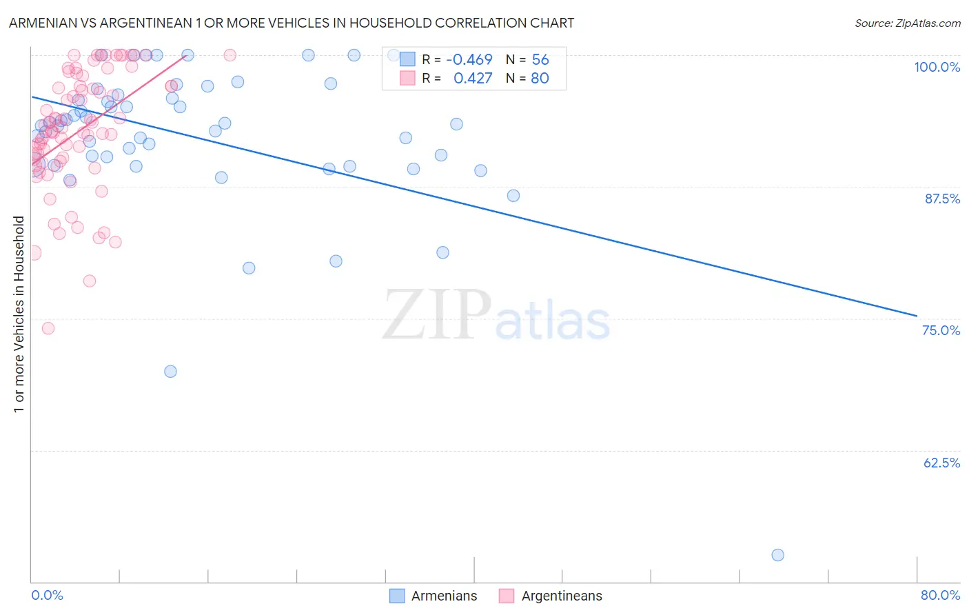 Armenian vs Argentinean 1 or more Vehicles in Household