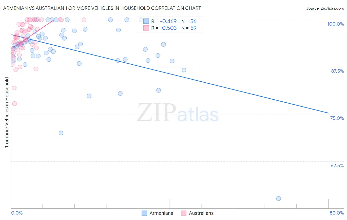 Armenian vs Australian 1 or more Vehicles in Household