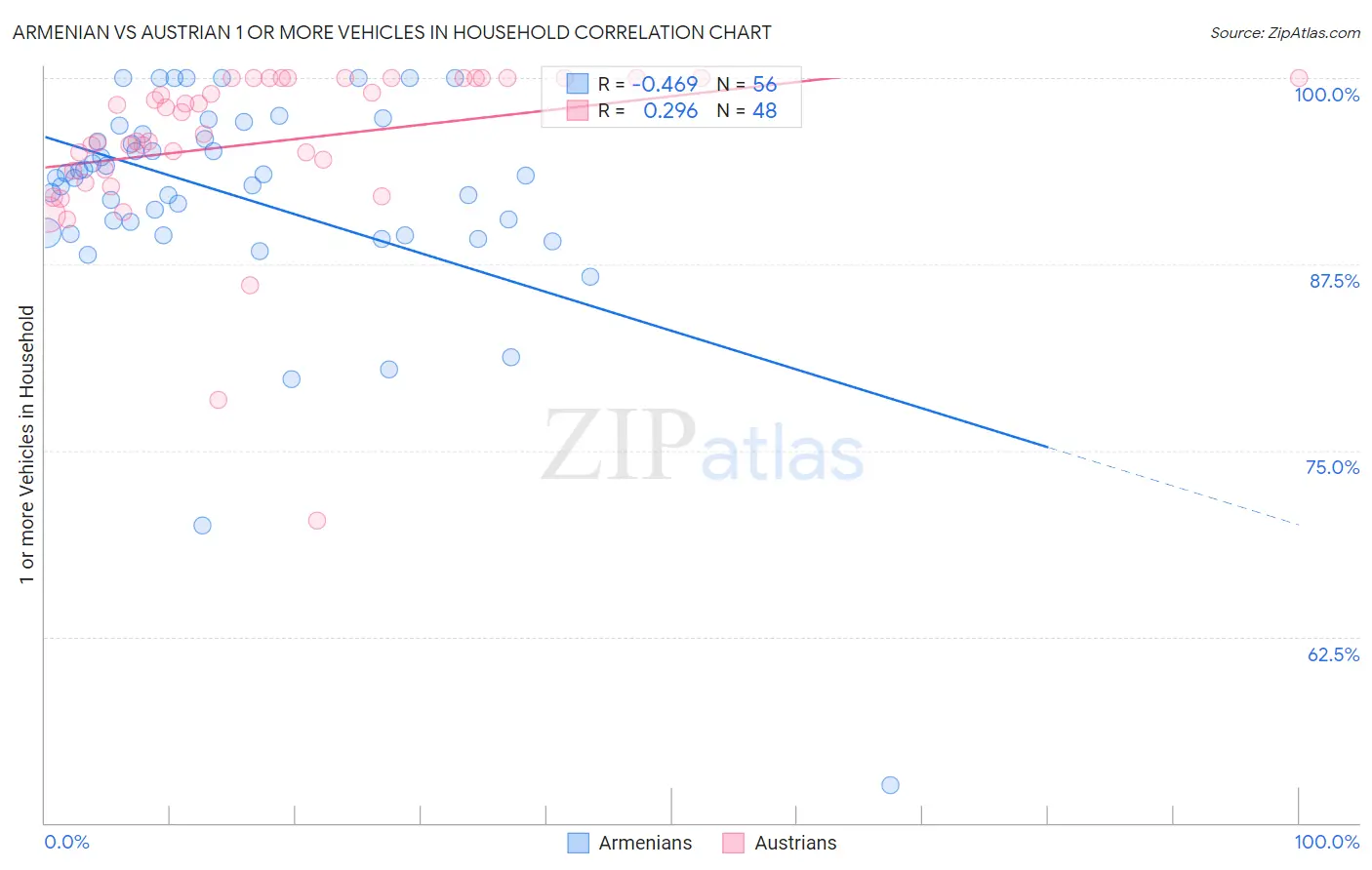 Armenian vs Austrian 1 or more Vehicles in Household