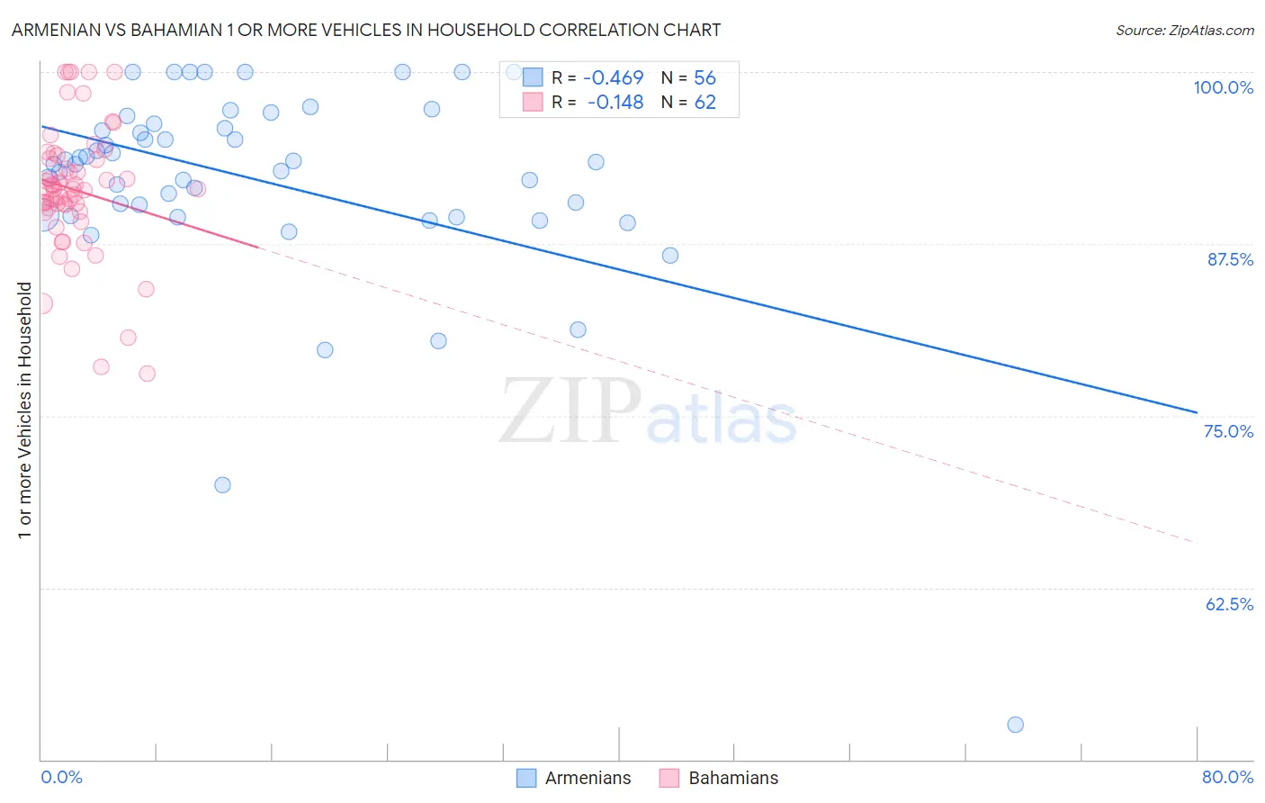 Armenian vs Bahamian 1 or more Vehicles in Household