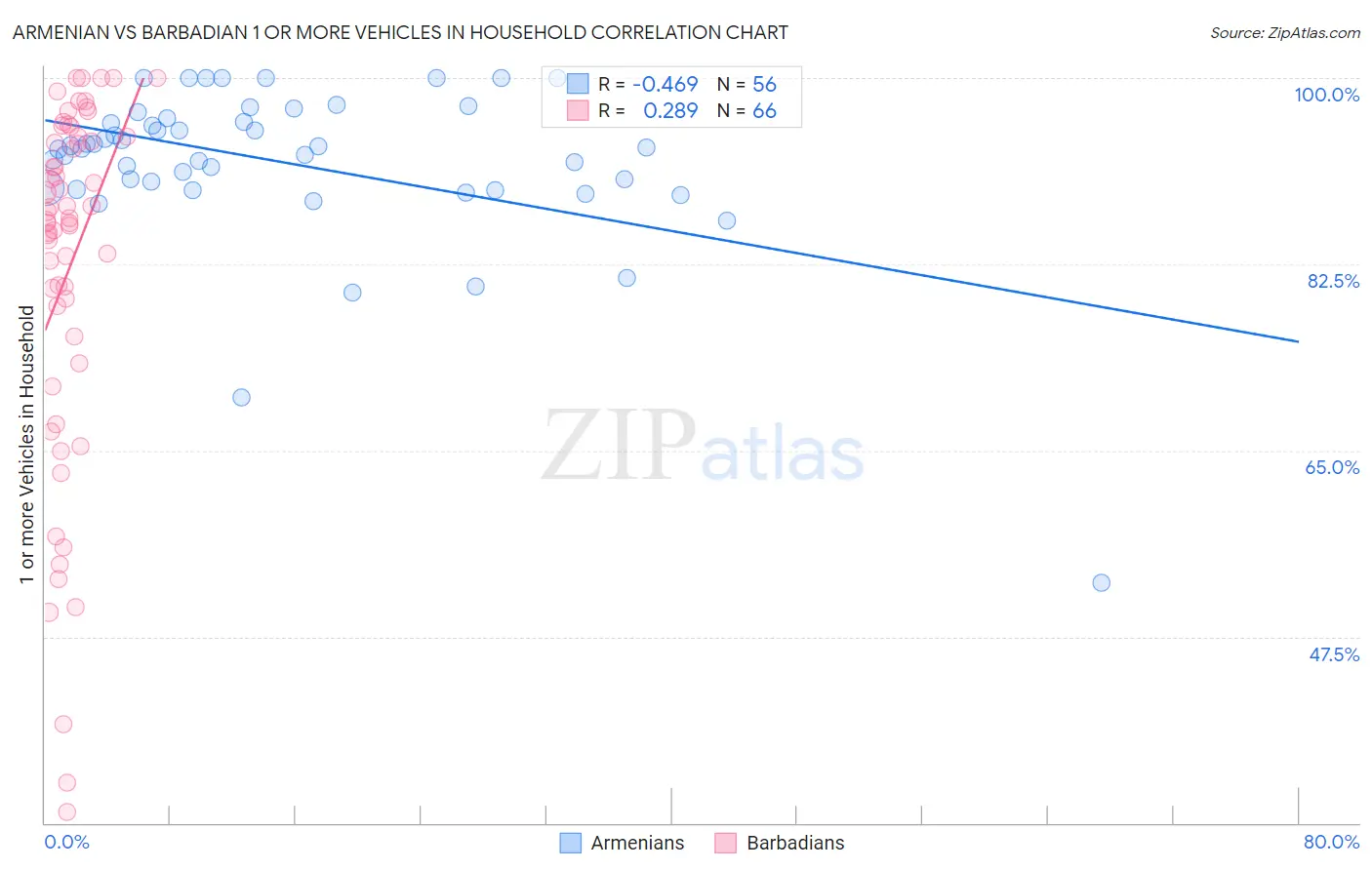 Armenian vs Barbadian 1 or more Vehicles in Household