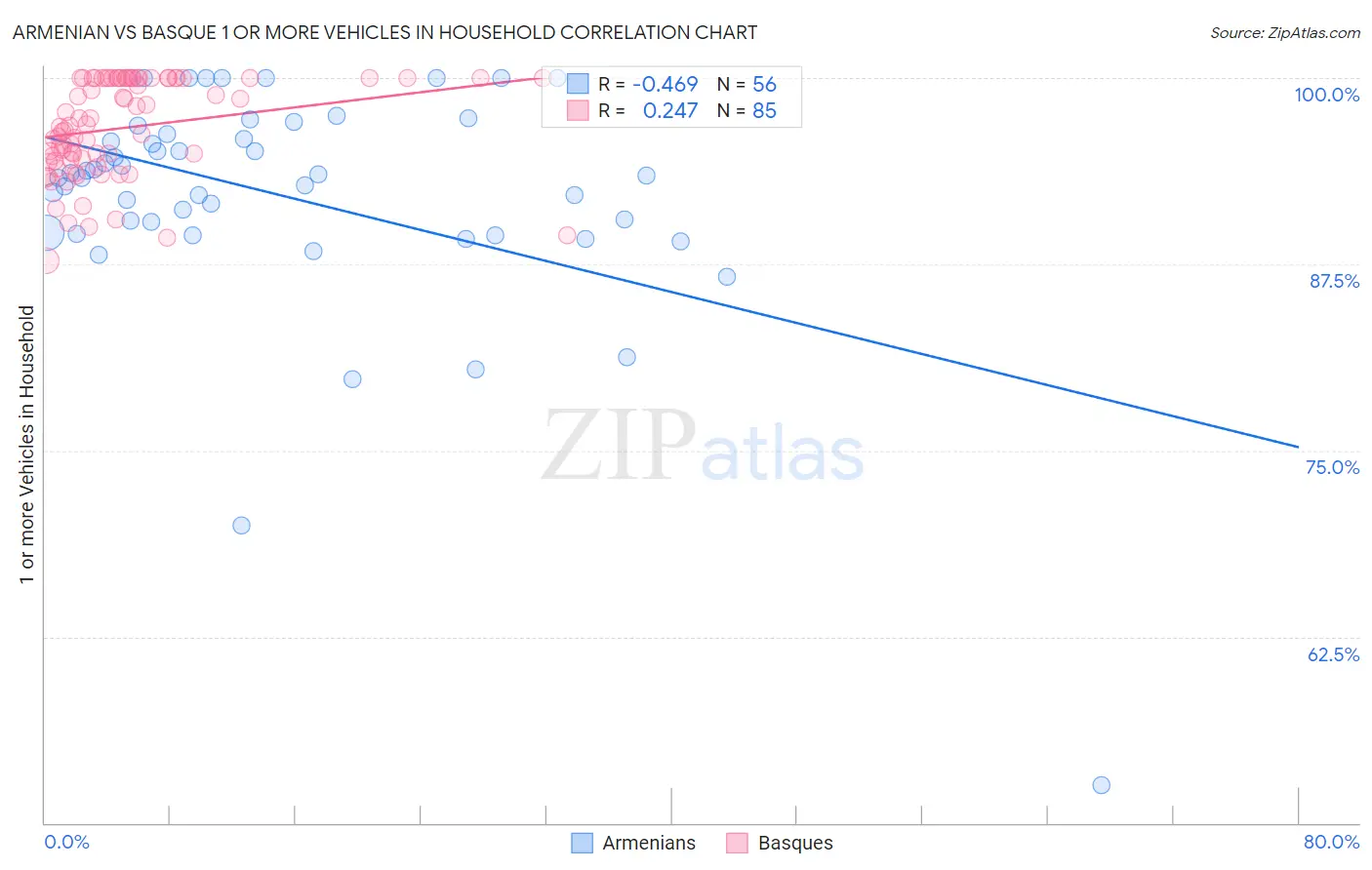 Armenian vs Basque 1 or more Vehicles in Household