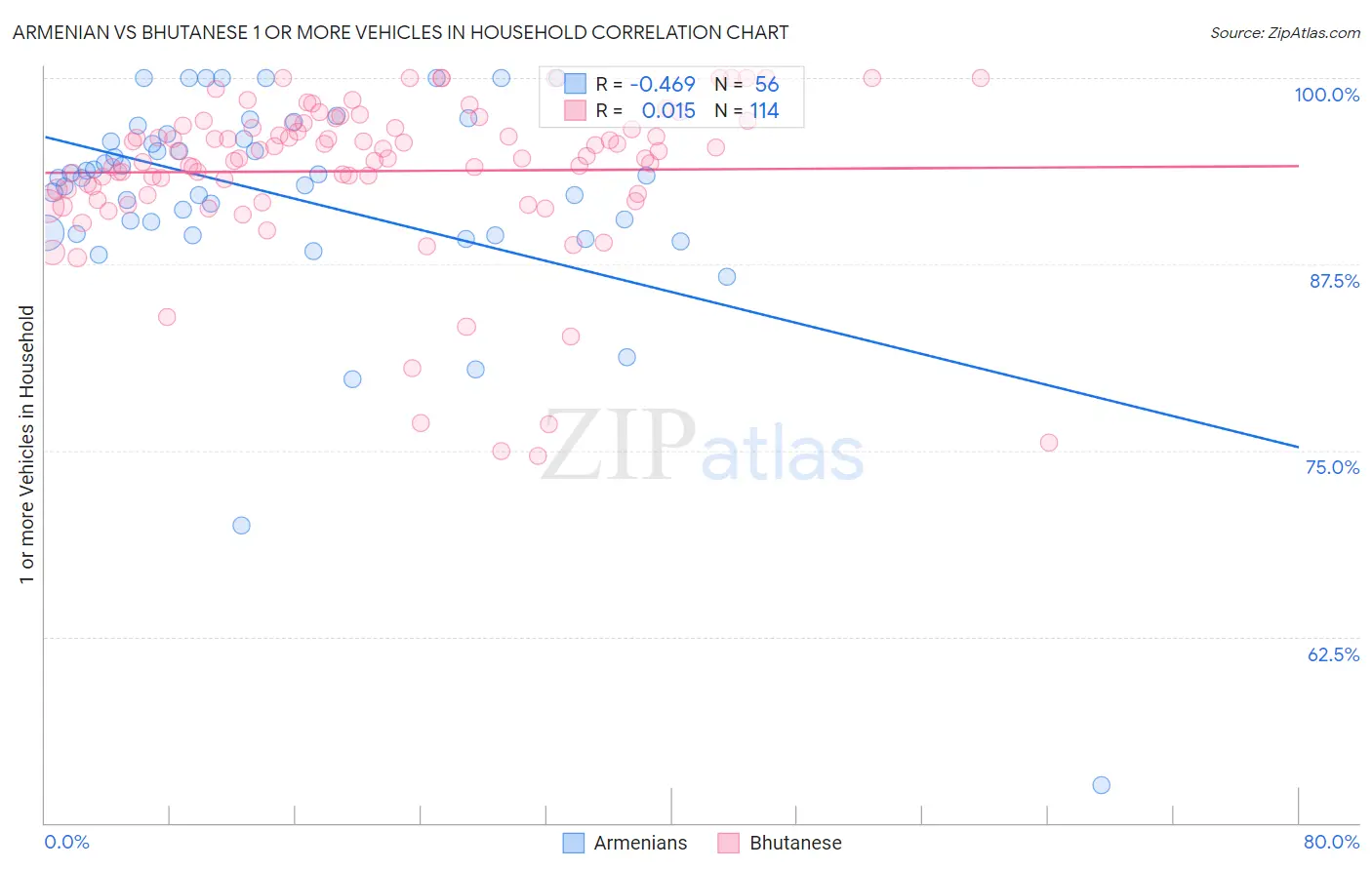 Armenian vs Bhutanese 1 or more Vehicles in Household