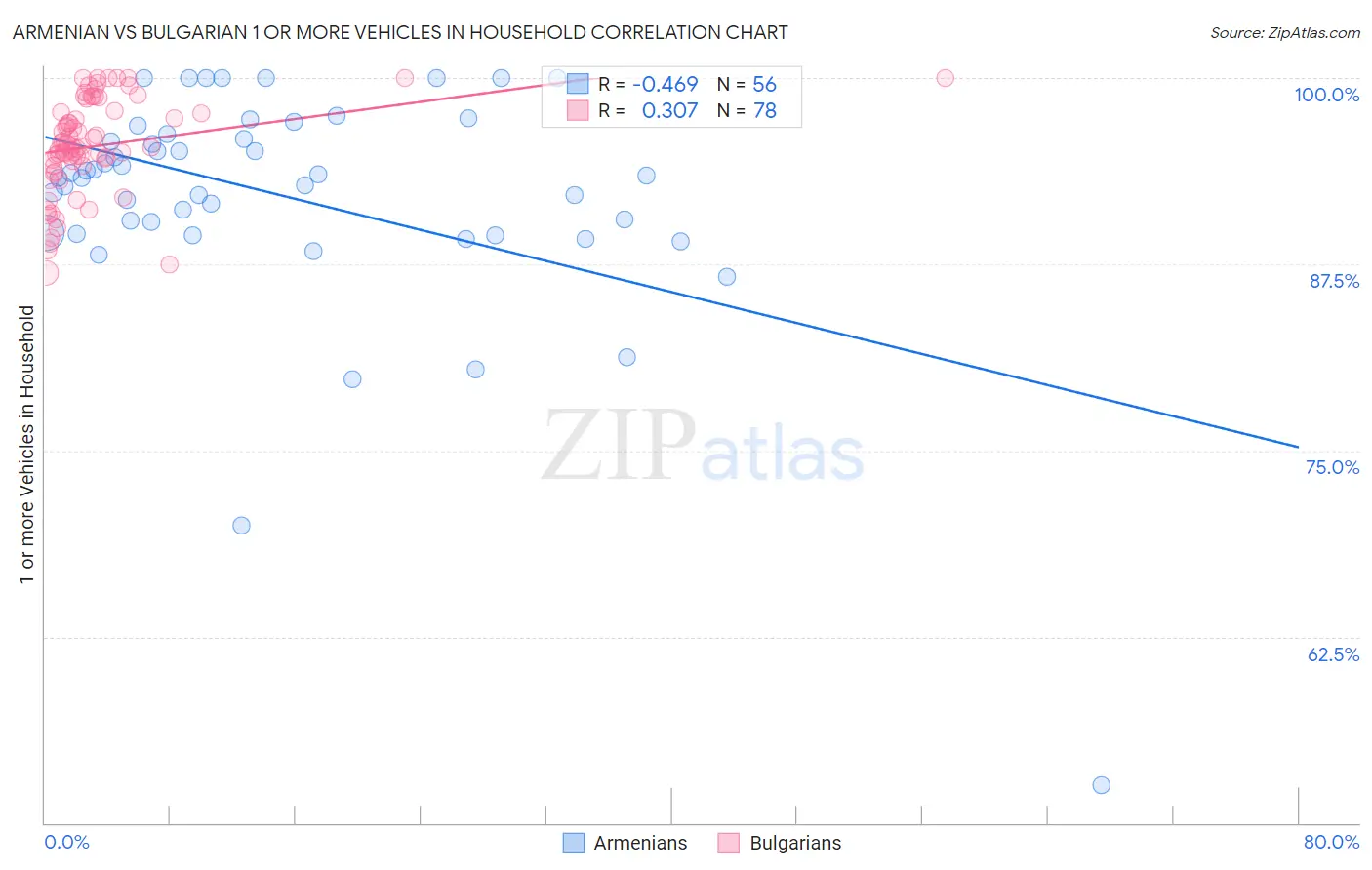 Armenian vs Bulgarian 1 or more Vehicles in Household