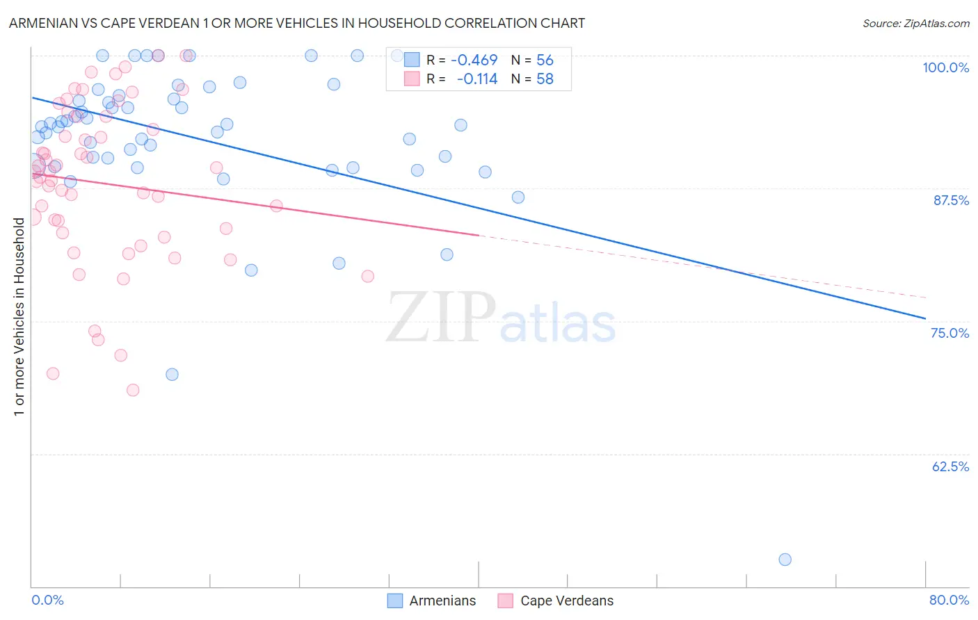 Armenian vs Cape Verdean 1 or more Vehicles in Household
