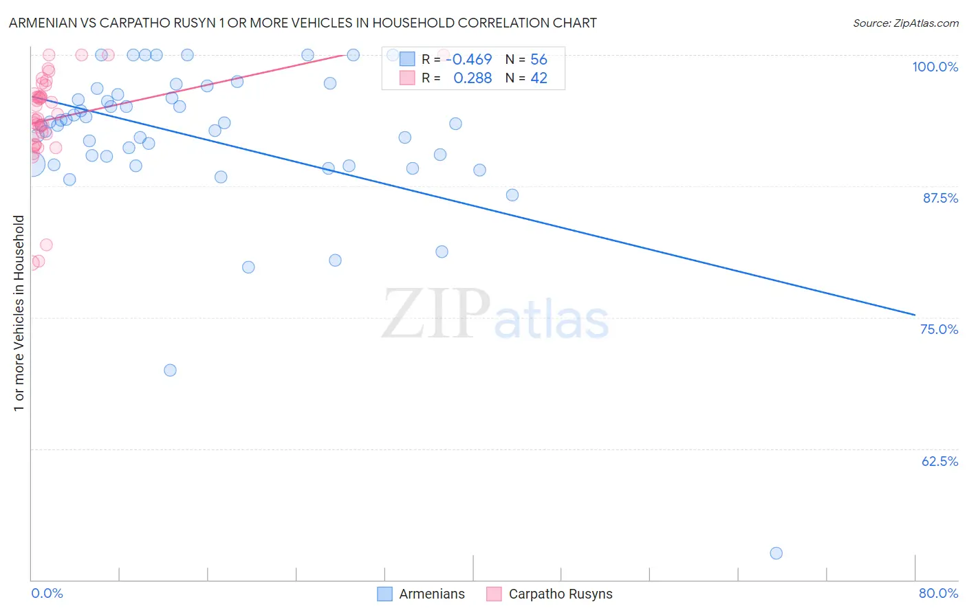 Armenian vs Carpatho Rusyn 1 or more Vehicles in Household