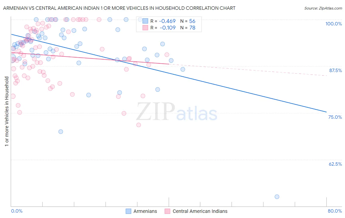 Armenian vs Central American Indian 1 or more Vehicles in Household