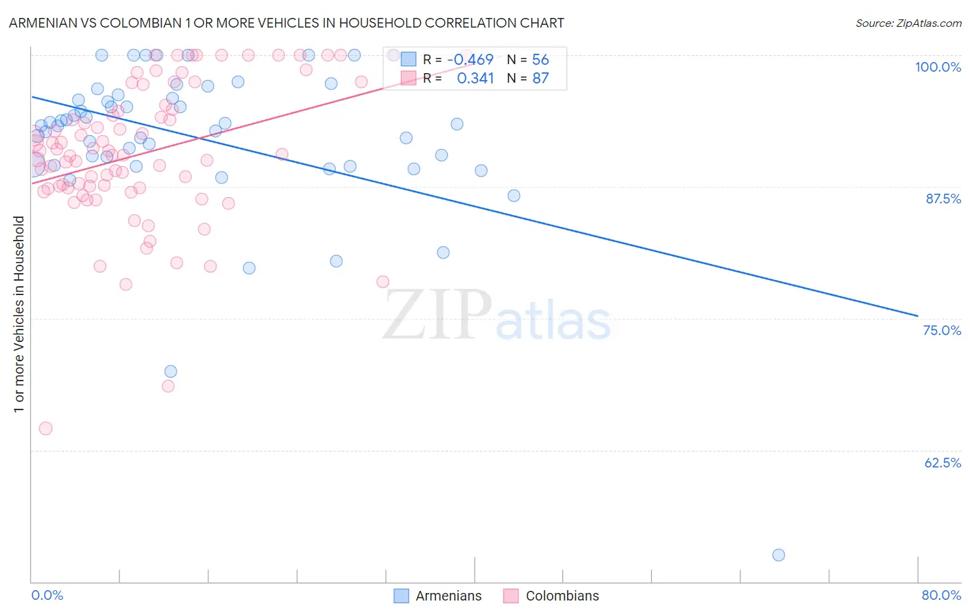 Armenian vs Colombian 1 or more Vehicles in Household