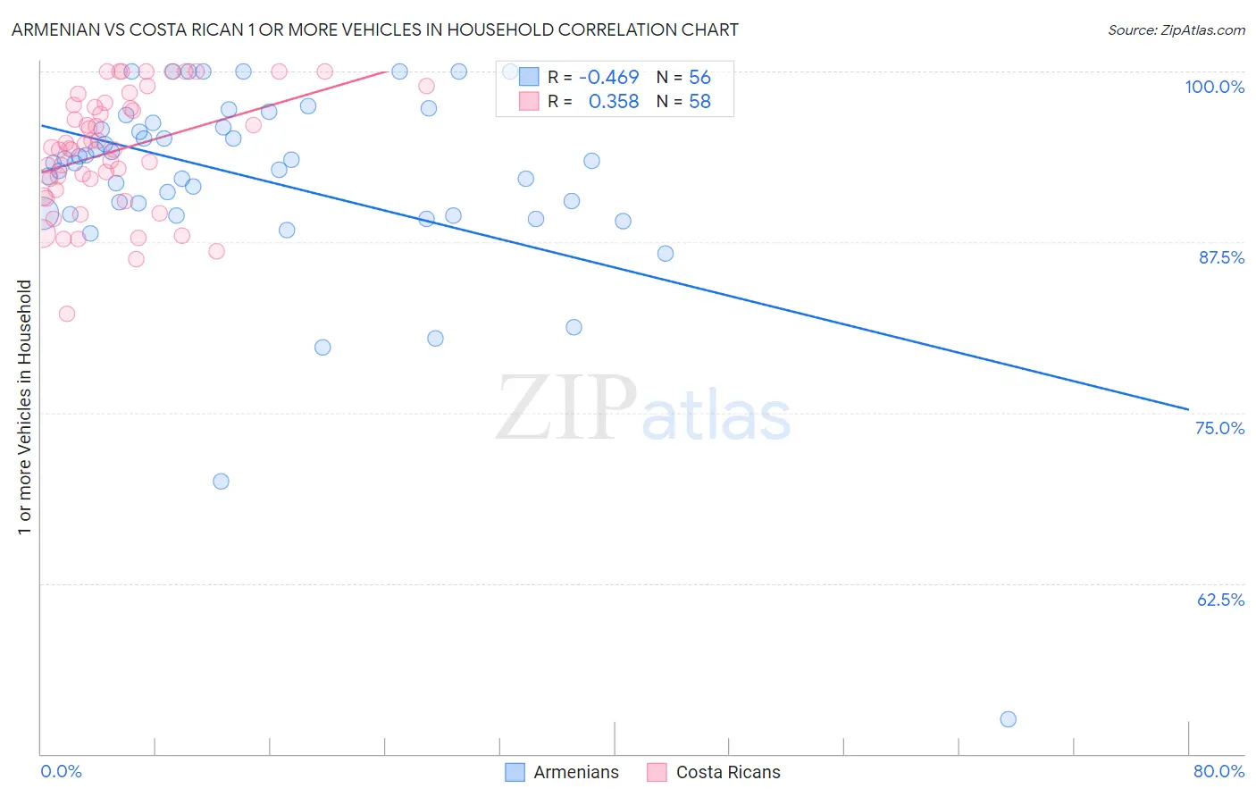 Armenian vs Costa Rican 1 or more Vehicles in Household