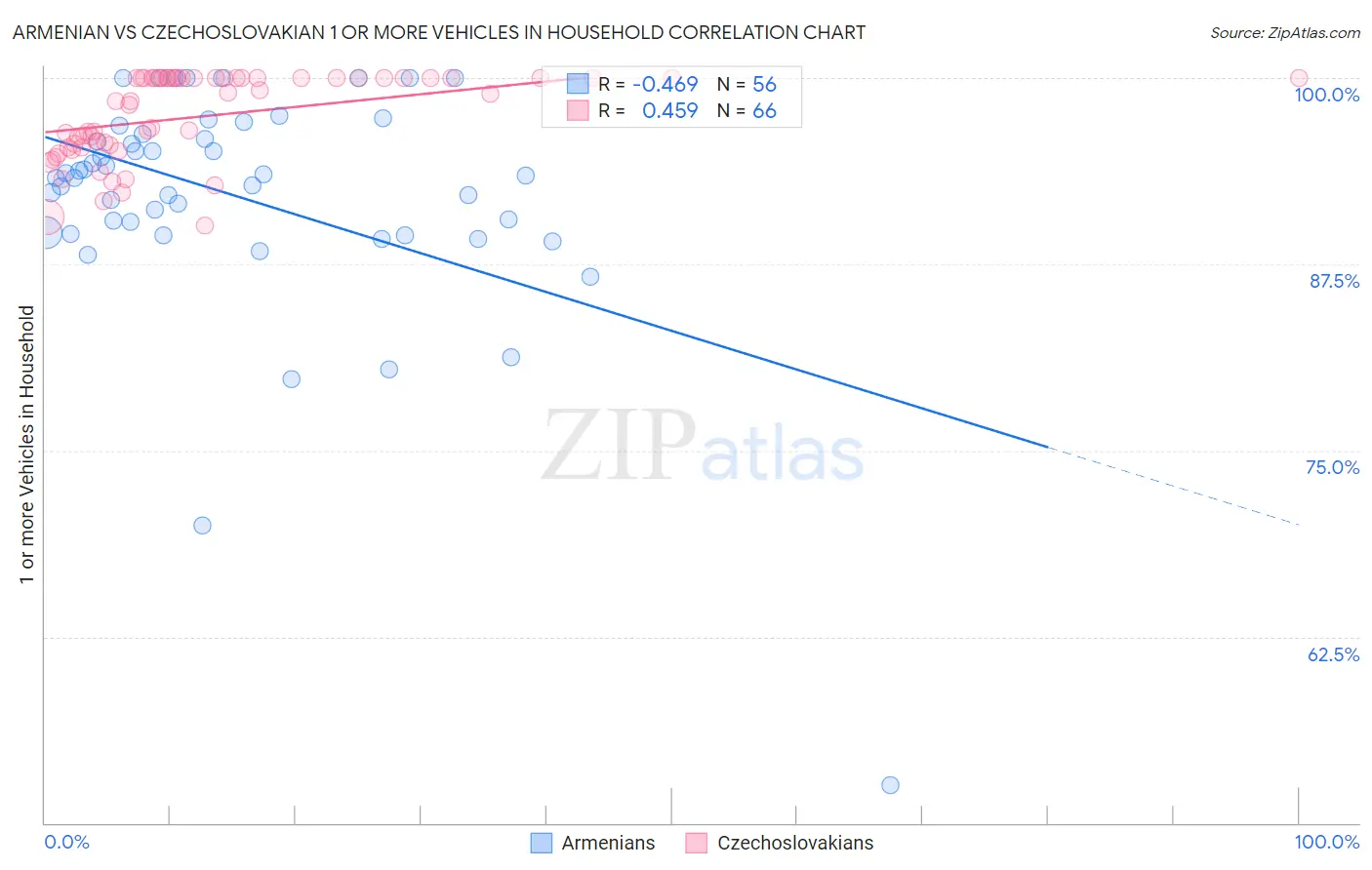 Armenian vs Czechoslovakian 1 or more Vehicles in Household