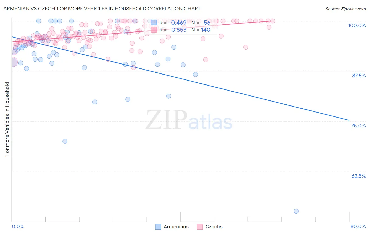 Armenian vs Czech 1 or more Vehicles in Household