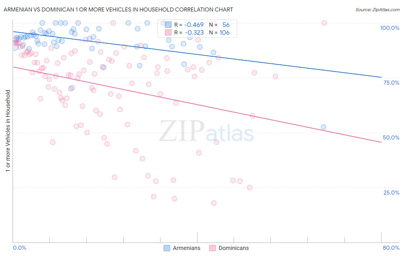 Armenian vs Dominican 1 or more Vehicles in Household