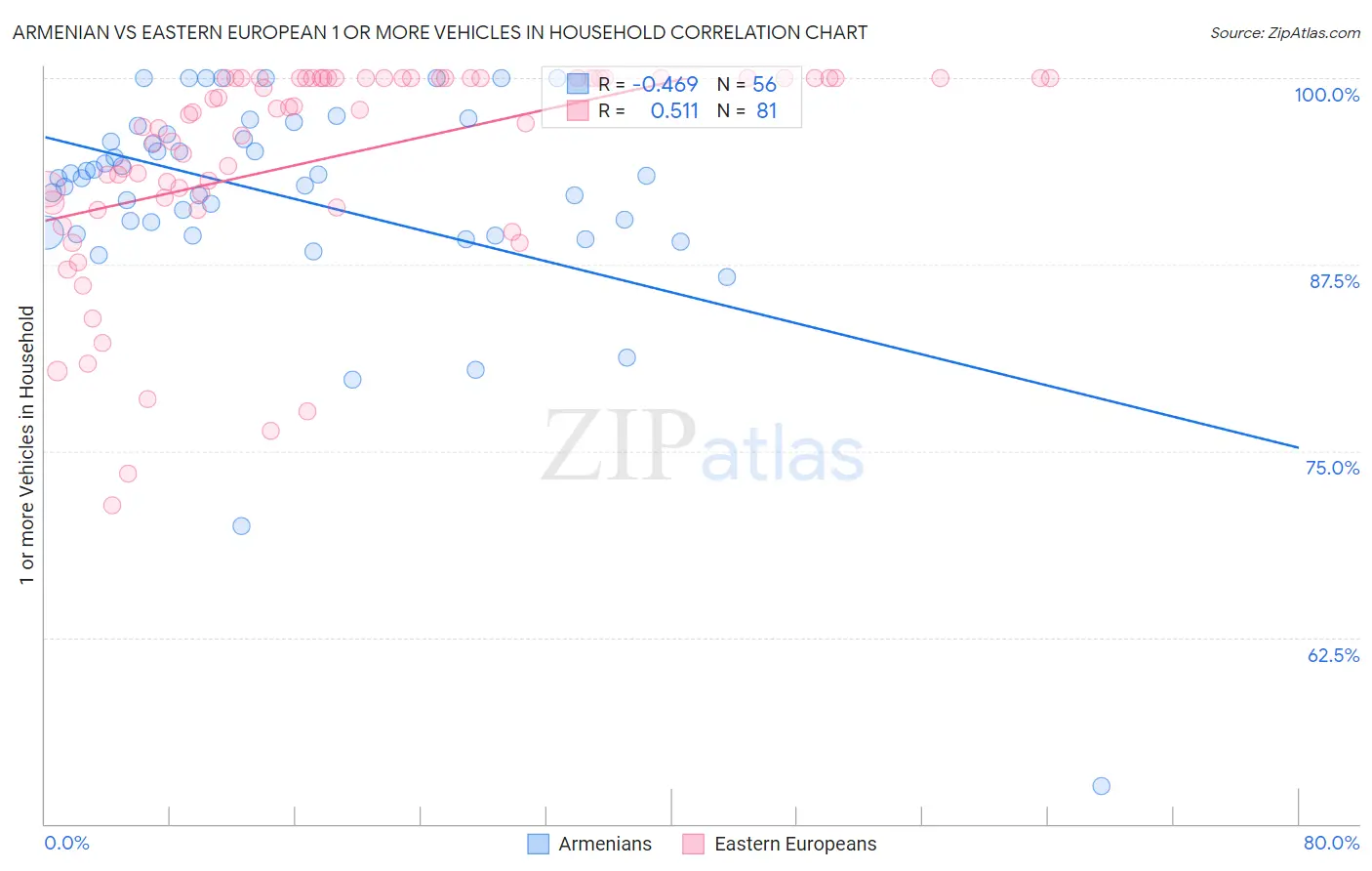 Armenian vs Eastern European 1 or more Vehicles in Household