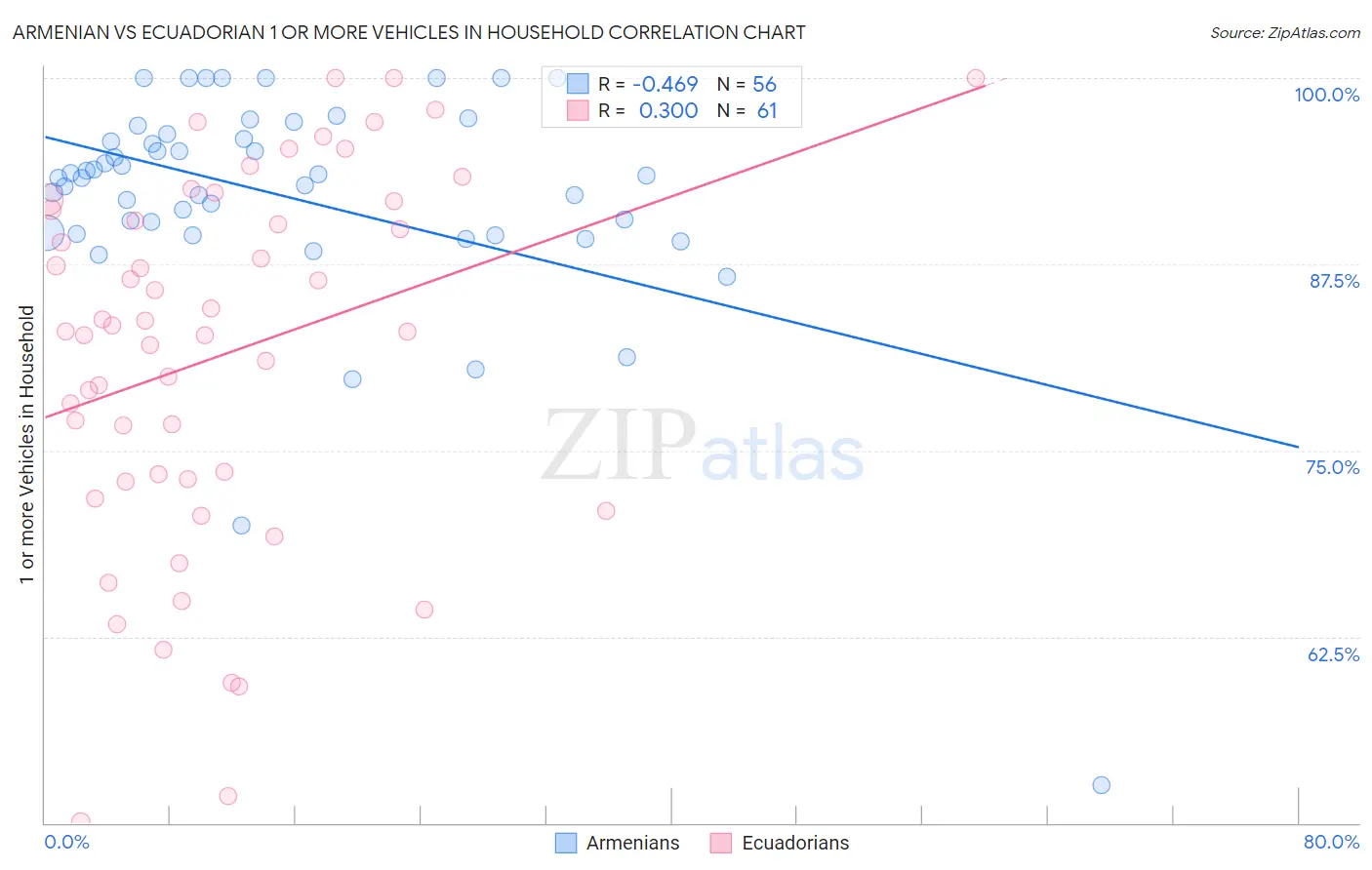 Armenian vs Ecuadorian 1 or more Vehicles in Household
