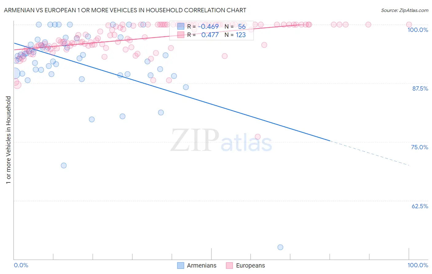 Armenian vs European 1 or more Vehicles in Household