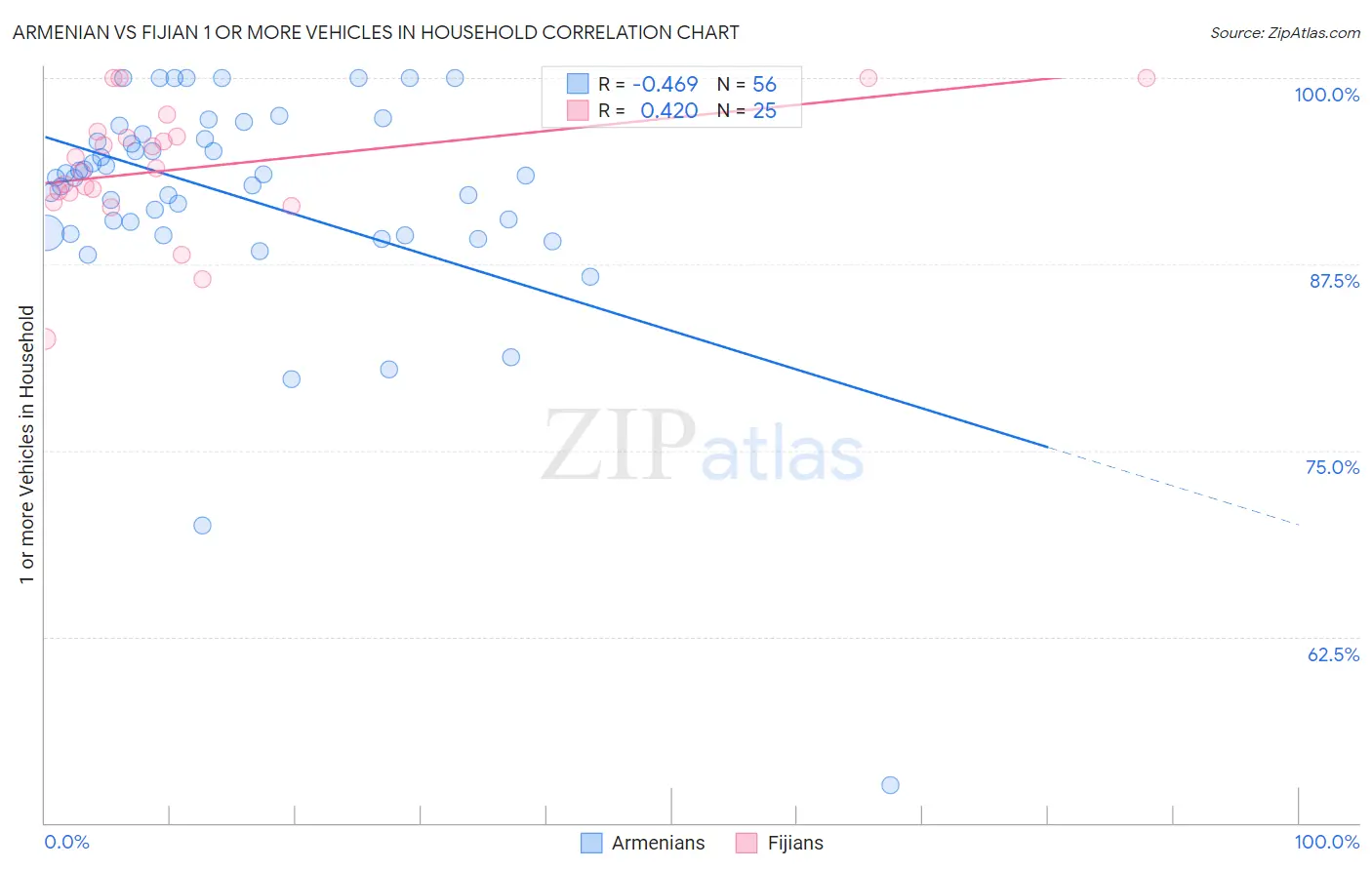 Armenian vs Fijian 1 or more Vehicles in Household