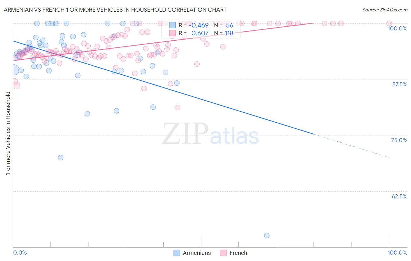 Armenian vs French 1 or more Vehicles in Household