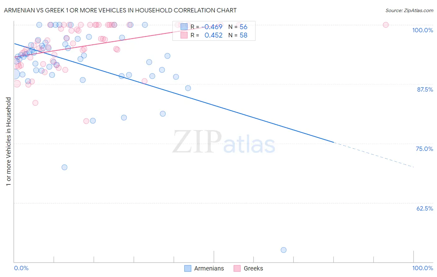 Armenian vs Greek 1 or more Vehicles in Household