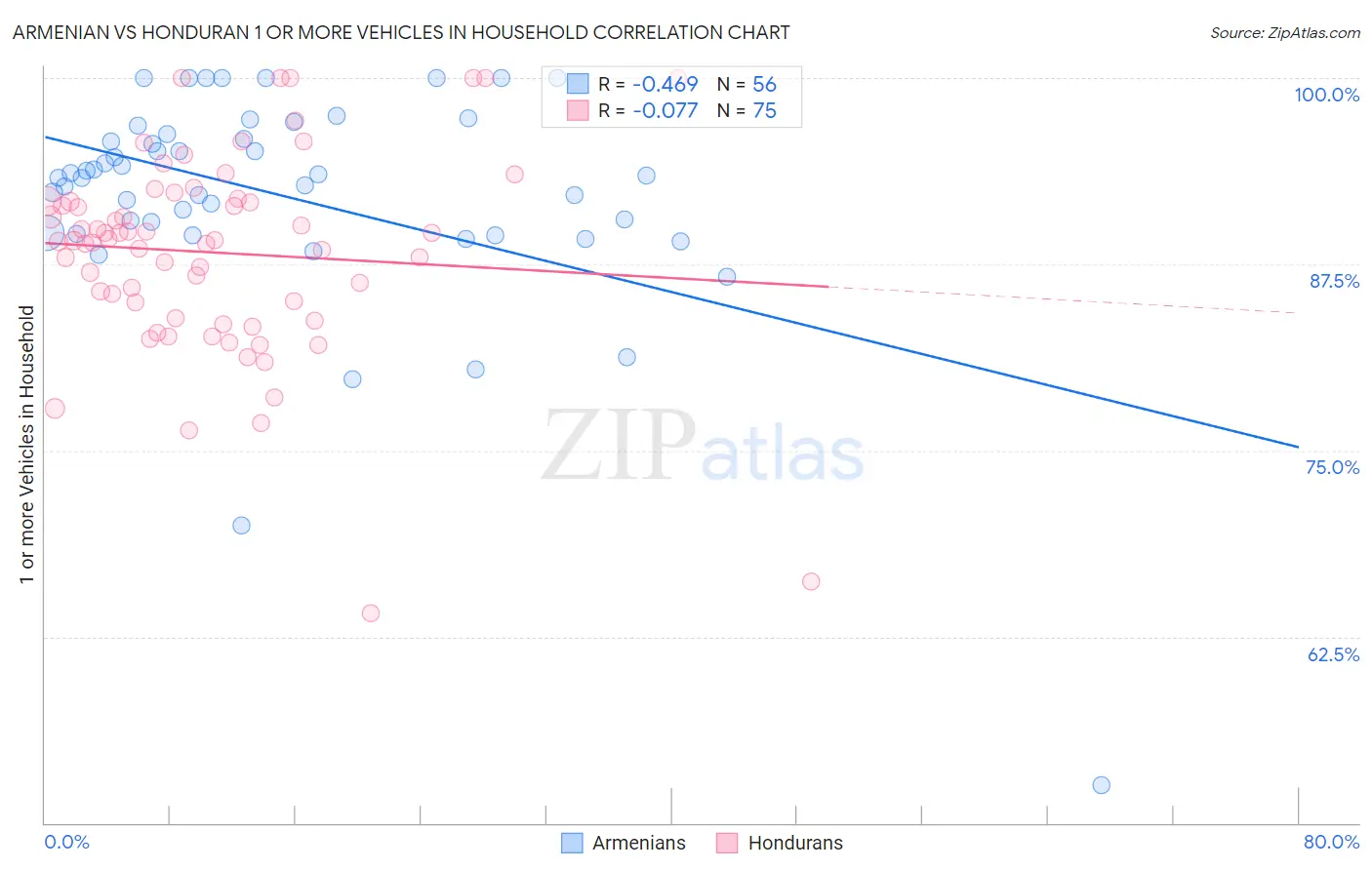 Armenian vs Honduran 1 or more Vehicles in Household