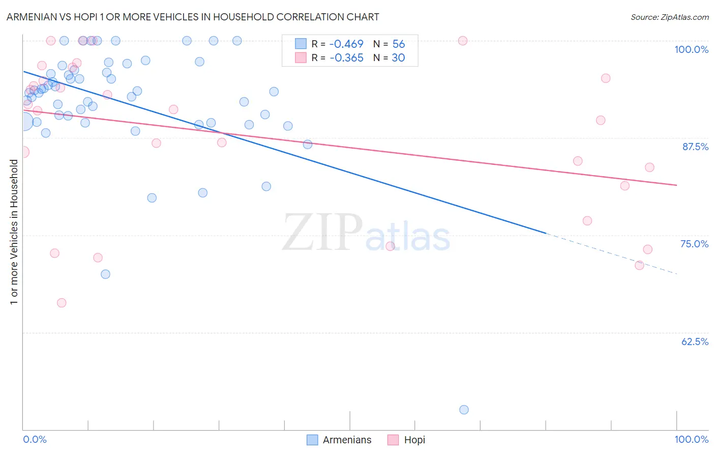 Armenian vs Hopi 1 or more Vehicles in Household