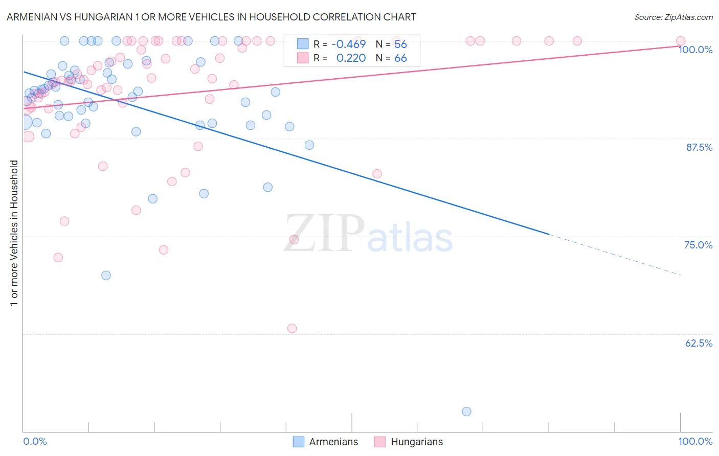 Armenian vs Hungarian 1 or more Vehicles in Household