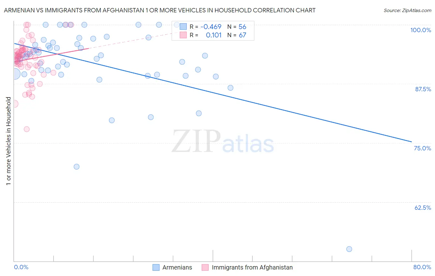 Armenian vs Immigrants from Afghanistan 1 or more Vehicles in Household