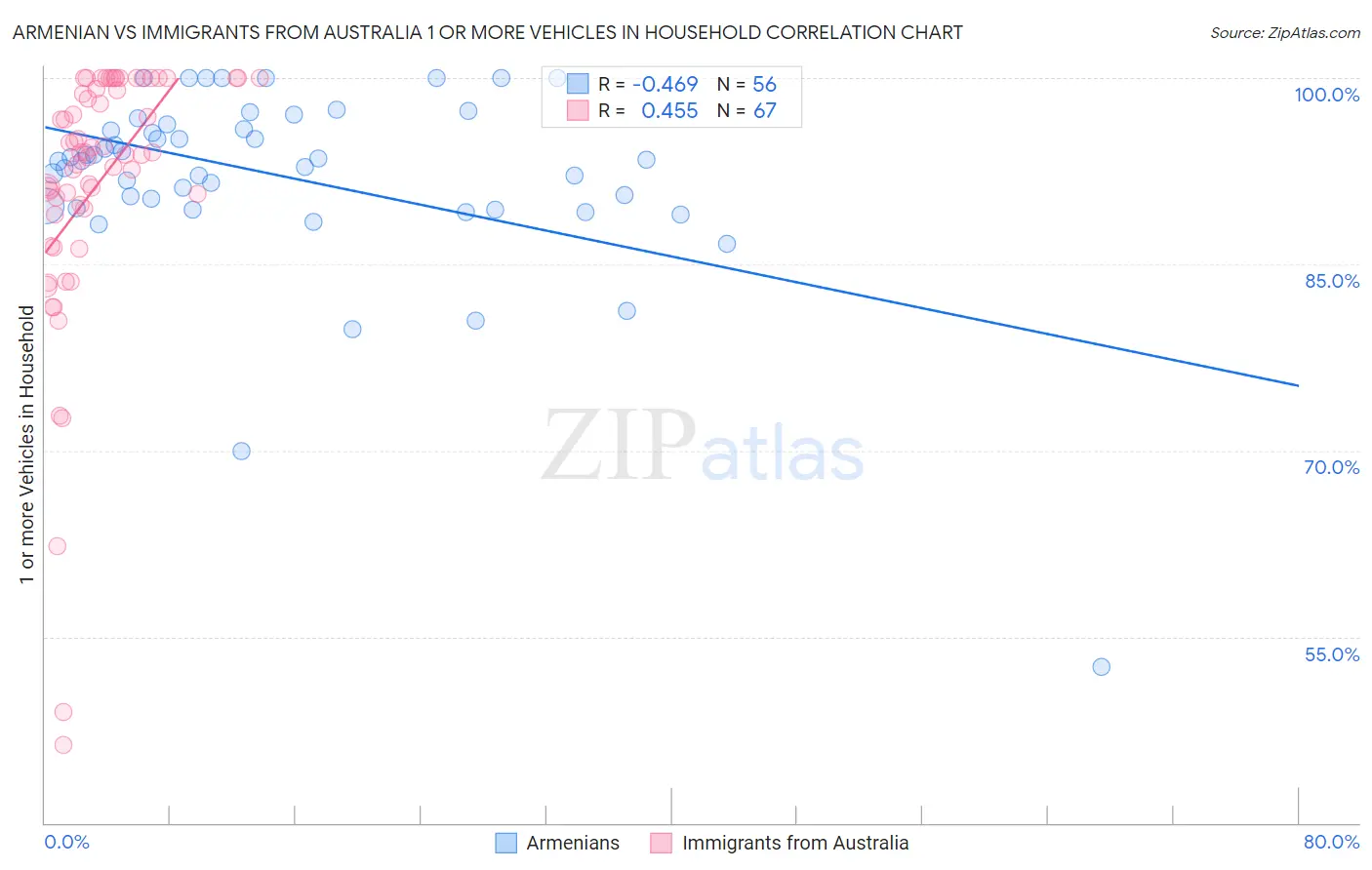 Armenian vs Immigrants from Australia 1 or more Vehicles in Household