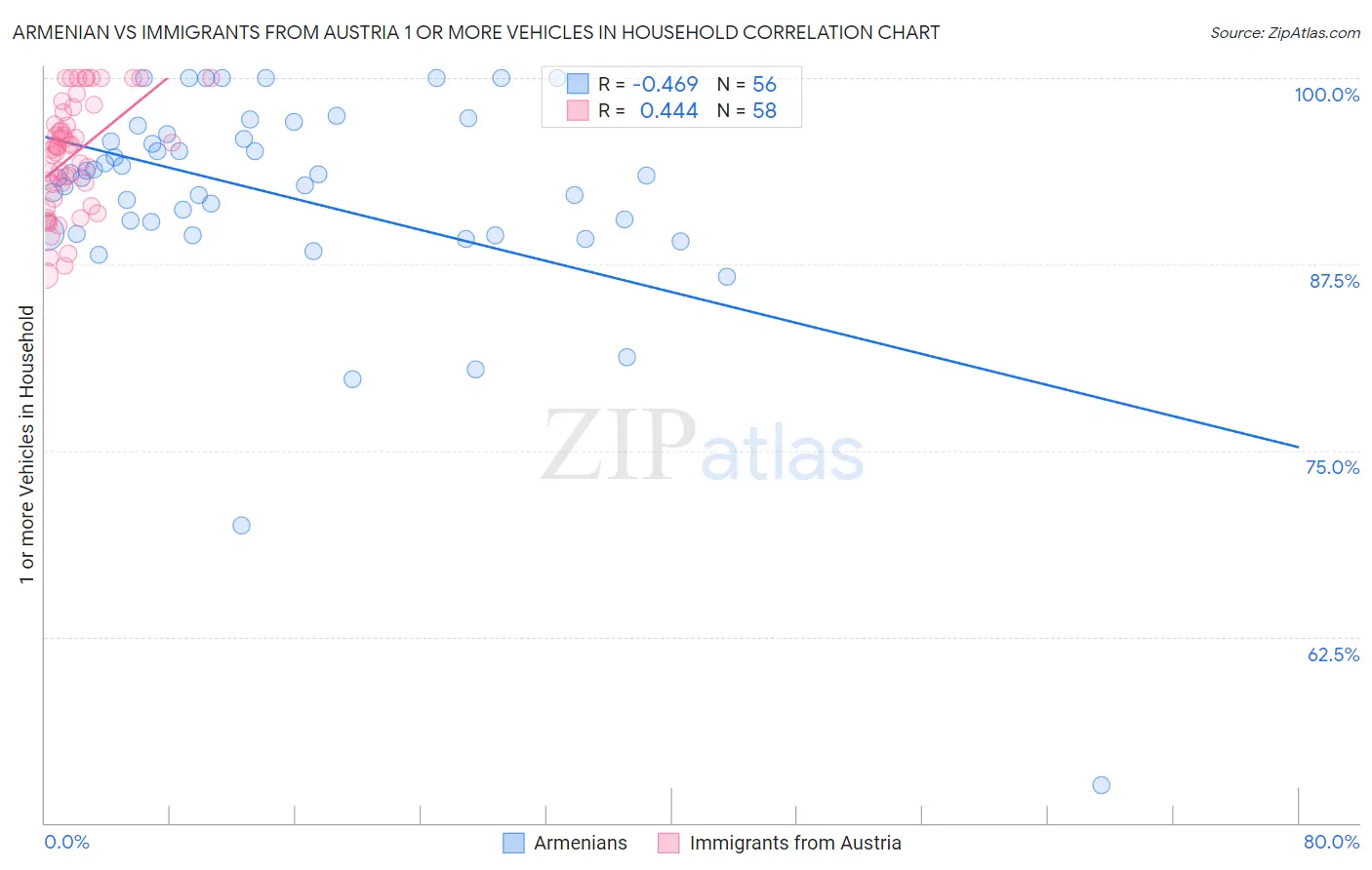 Armenian vs Immigrants from Austria 1 or more Vehicles in Household