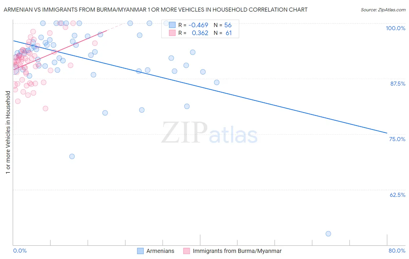 Armenian vs Immigrants from Burma/Myanmar 1 or more Vehicles in Household