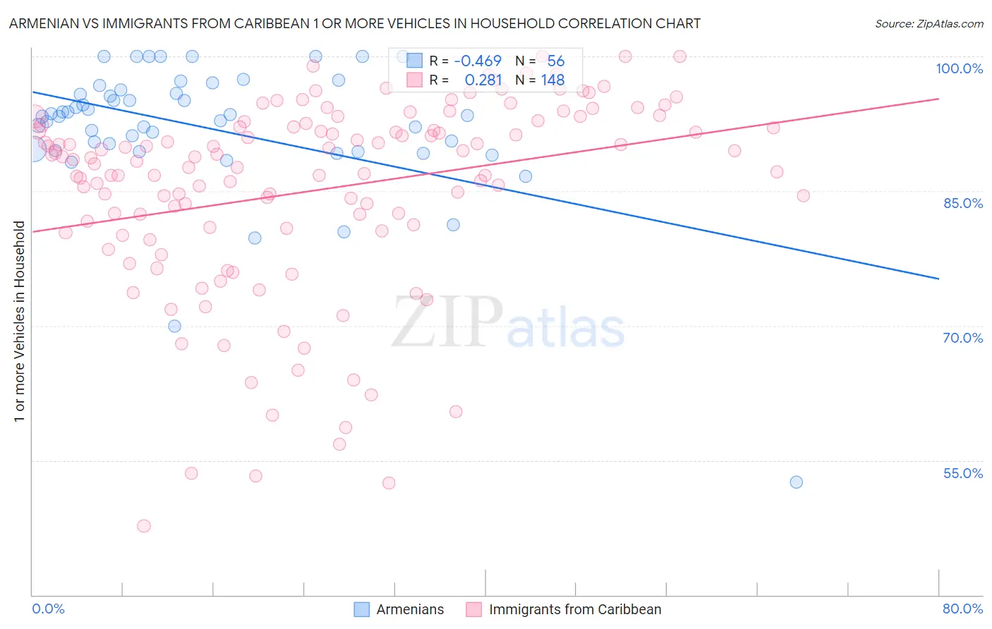 Armenian vs Immigrants from Caribbean 1 or more Vehicles in Household