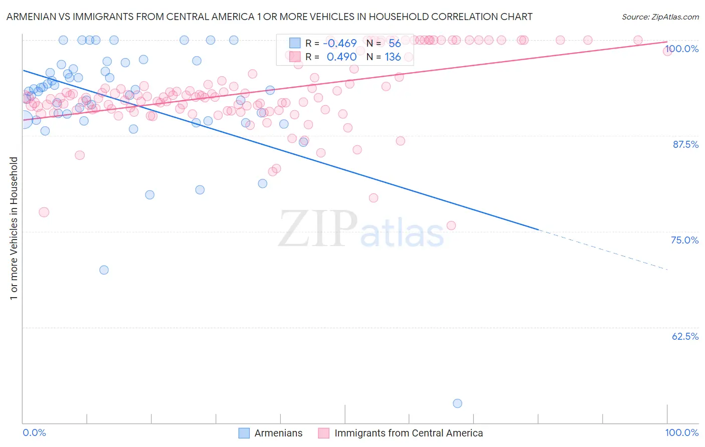 Armenian vs Immigrants from Central America 1 or more Vehicles in Household