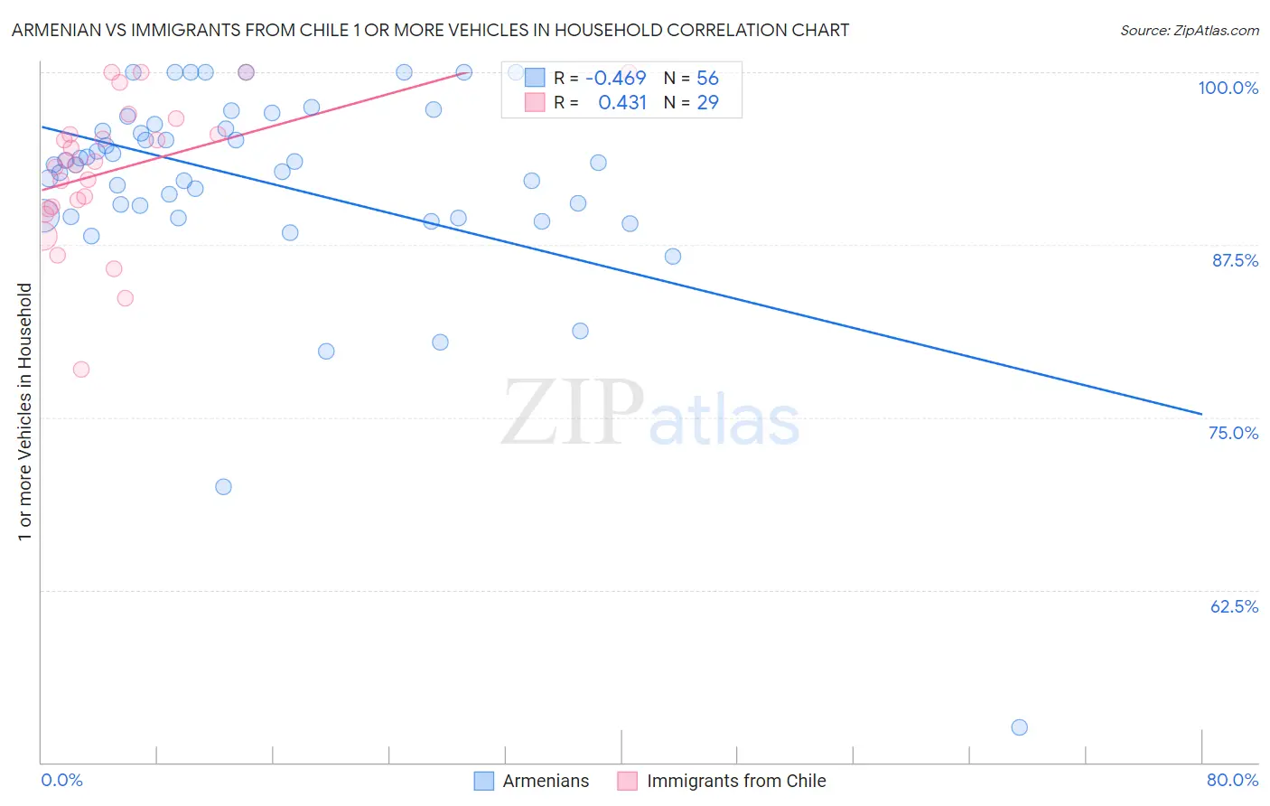Armenian vs Immigrants from Chile 1 or more Vehicles in Household