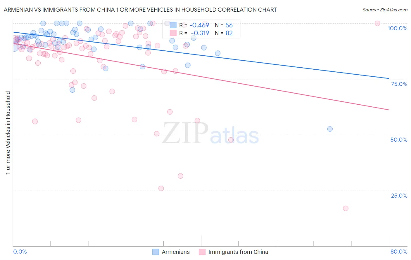 Armenian vs Immigrants from China 1 or more Vehicles in Household