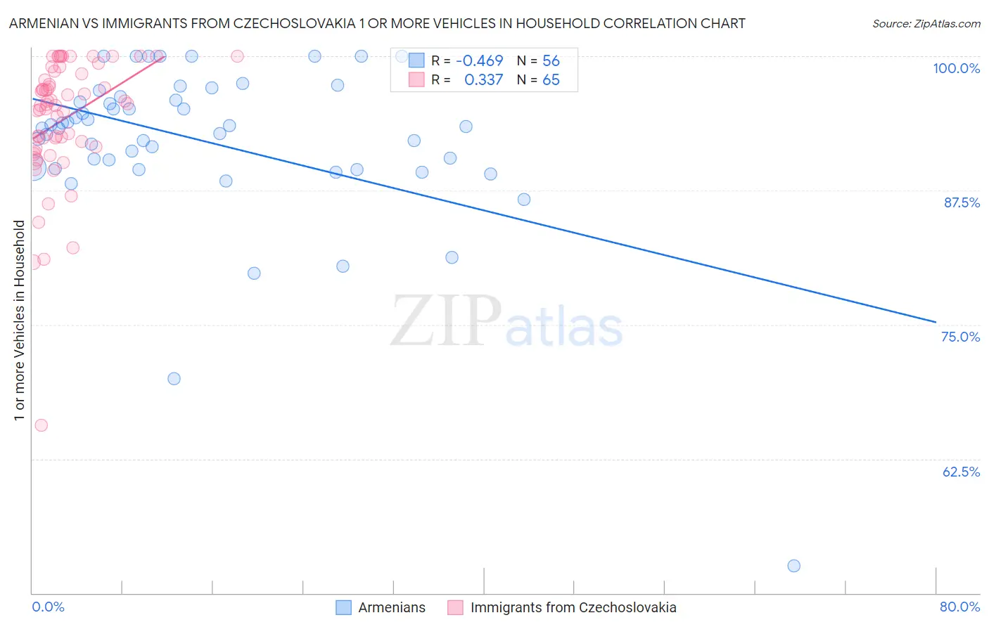 Armenian vs Immigrants from Czechoslovakia 1 or more Vehicles in Household