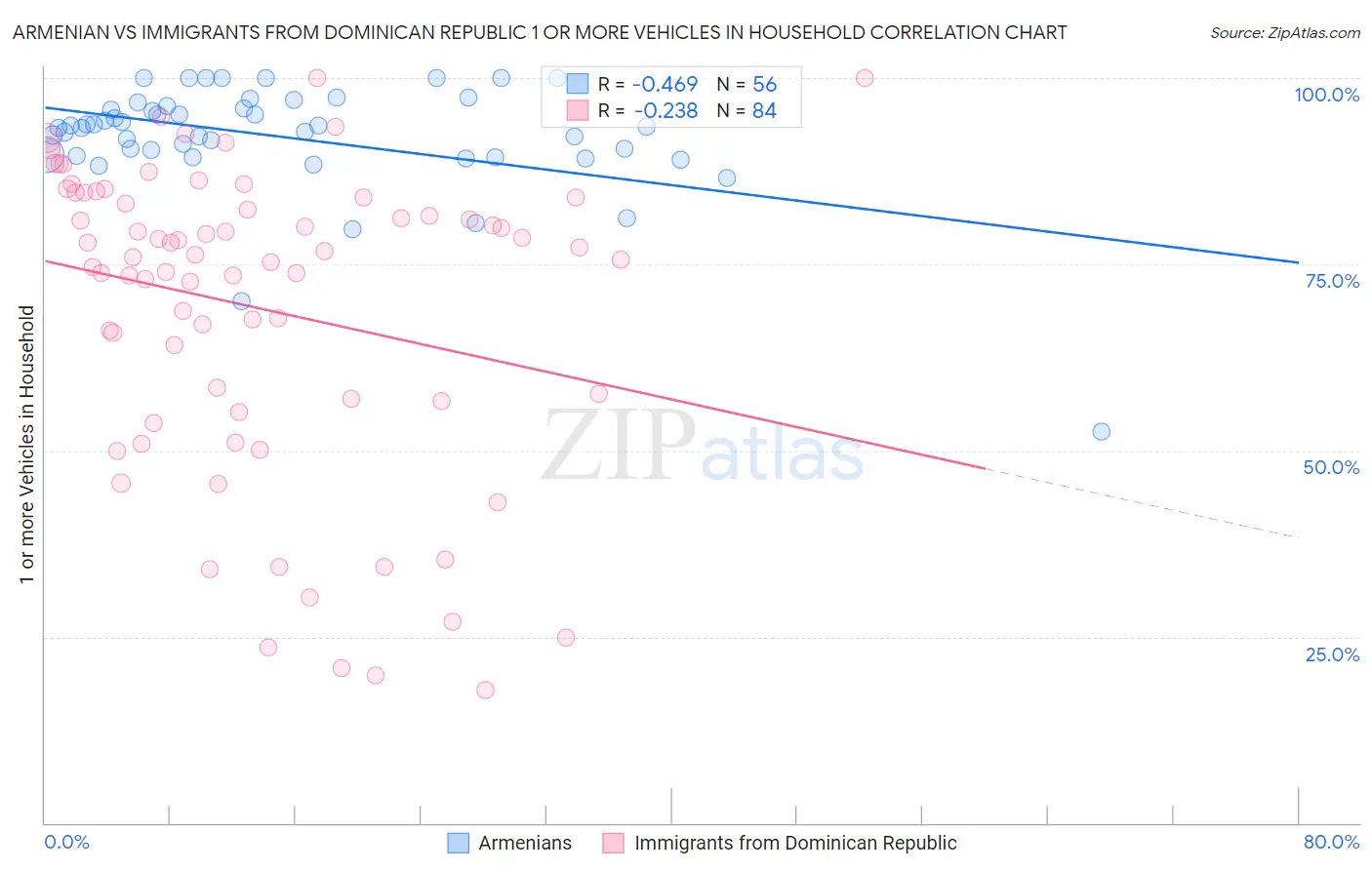 Armenian vs Immigrants from Dominican Republic 1 or more Vehicles in Household