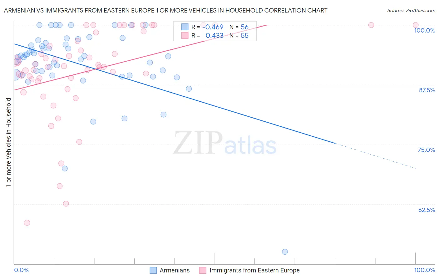 Armenian vs Immigrants from Eastern Europe 1 or more Vehicles in Household