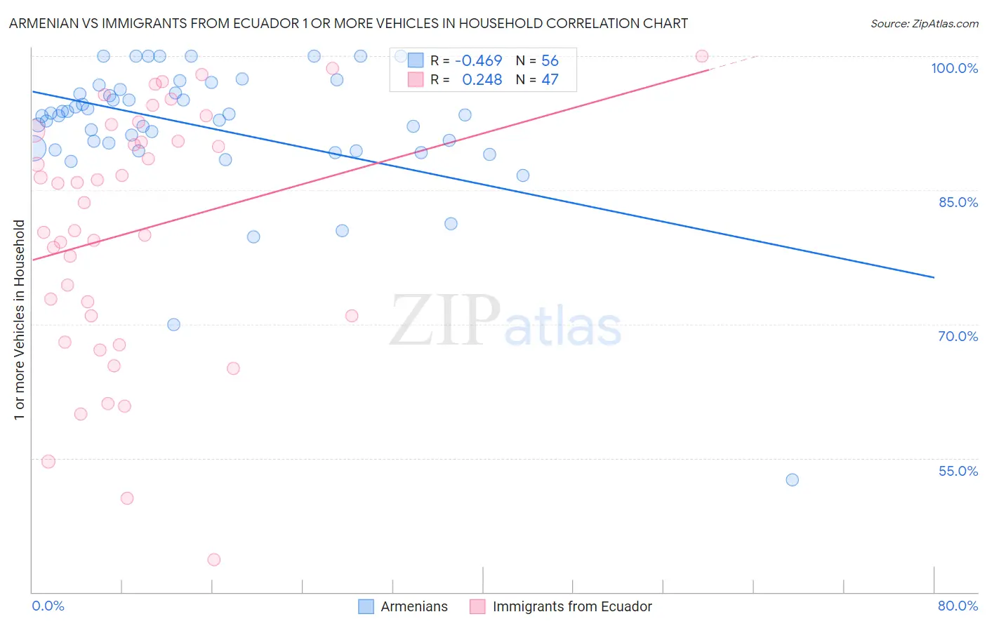 Armenian vs Immigrants from Ecuador 1 or more Vehicles in Household