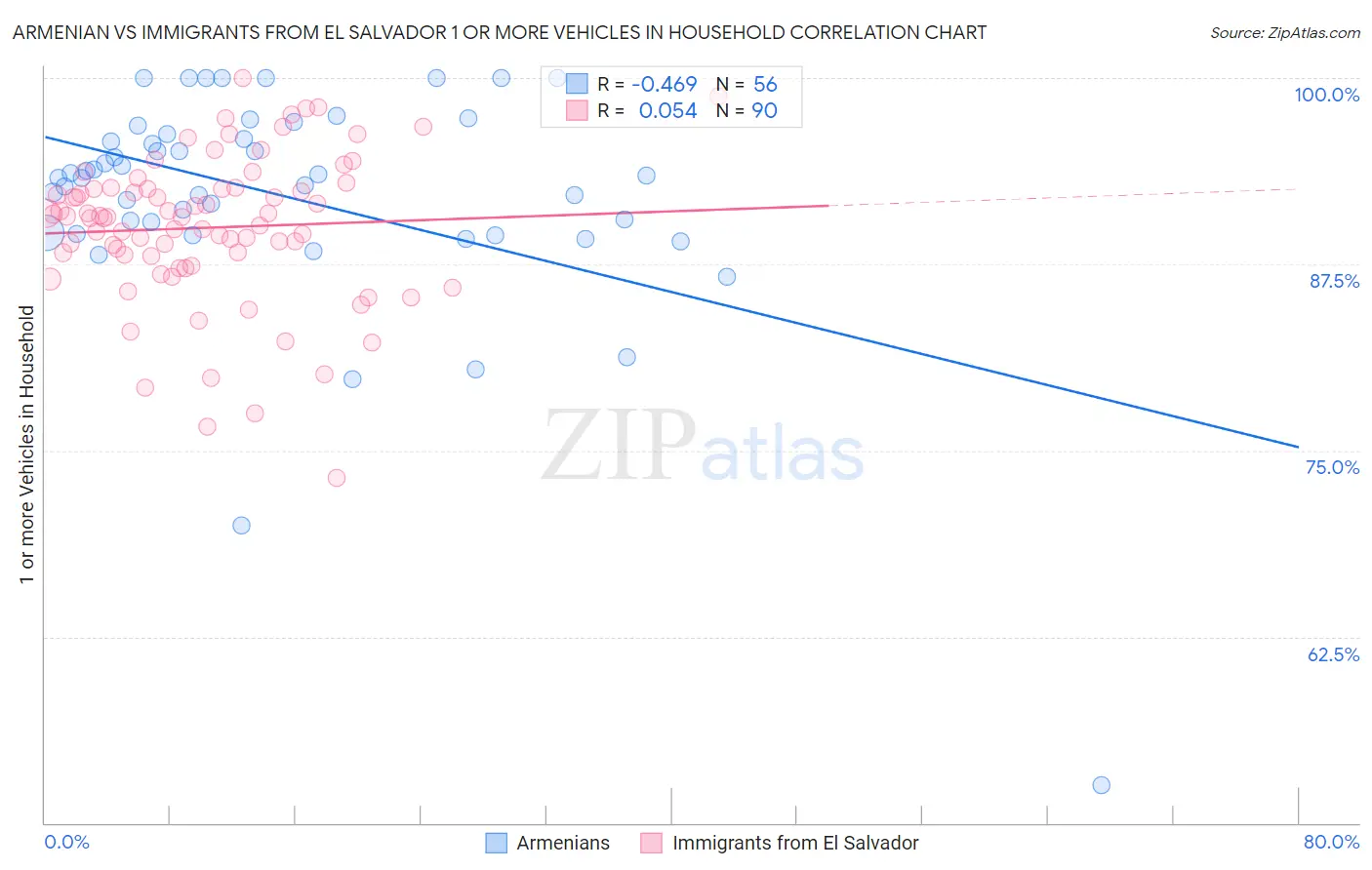 Armenian vs Immigrants from El Salvador 1 or more Vehicles in Household